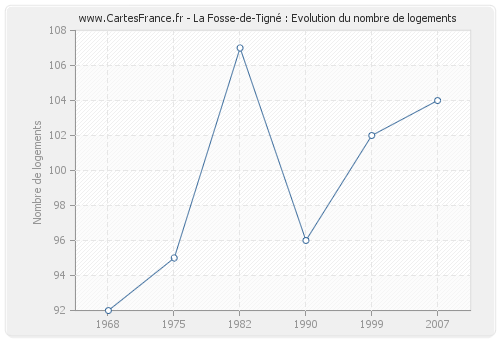 La Fosse-de-Tigné : Evolution du nombre de logements